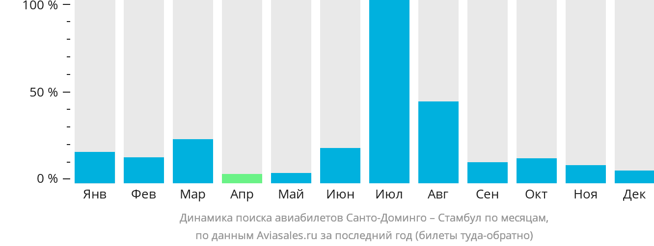 Динамика поиска авиабилетов из Санто-Доминго в Стамбул по месяцам