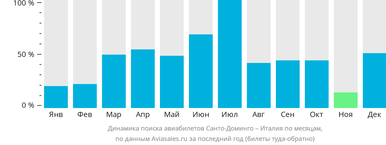 Динамика поиска авиабилетов из Санто-Доминго в Италию по месяцам