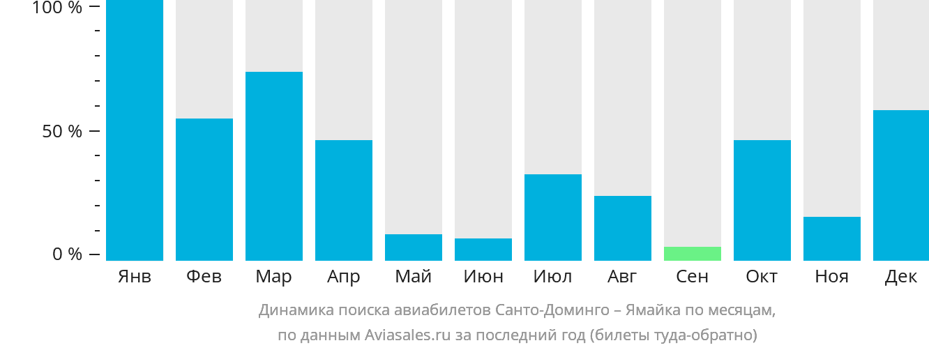Динамика поиска авиабилетов из Санто-Доминго на Ямайку по месяцам