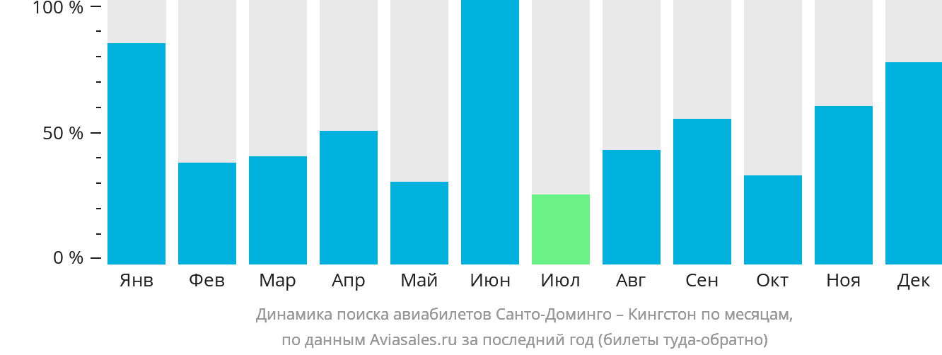 Динамика поиска авиабилетов из Санто-Доминго в Кингстон по месяцам