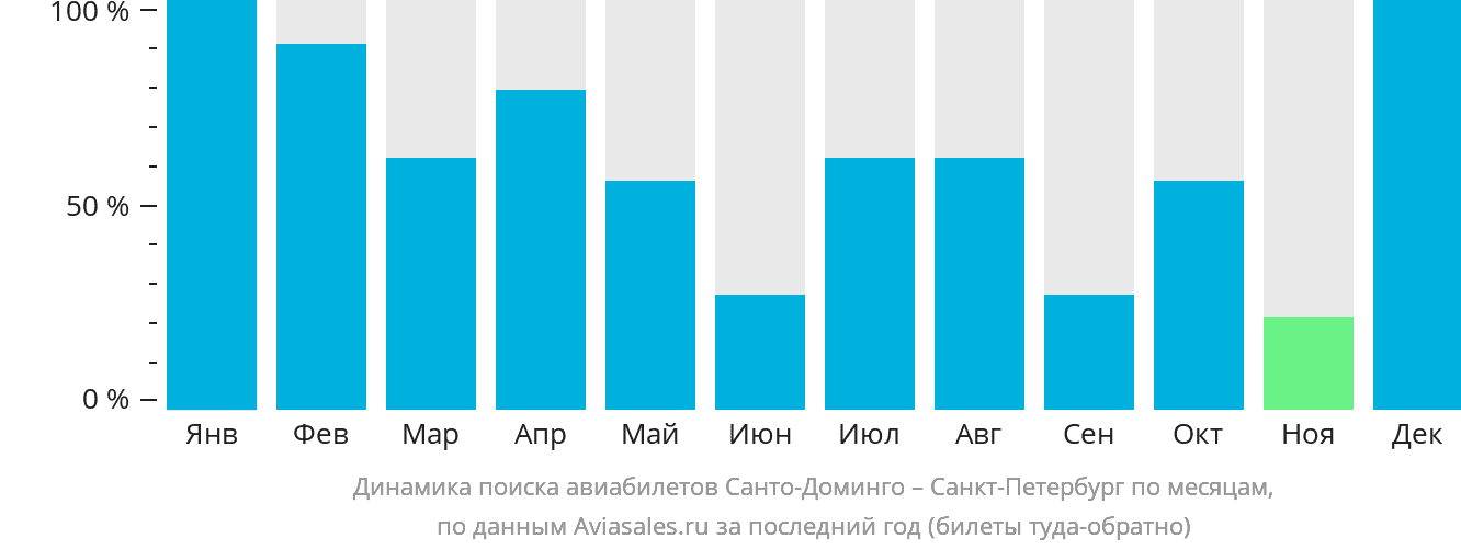 Динамика поиска авиабилетов из Санто-Доминго в Санкт-Петербург по месяцам