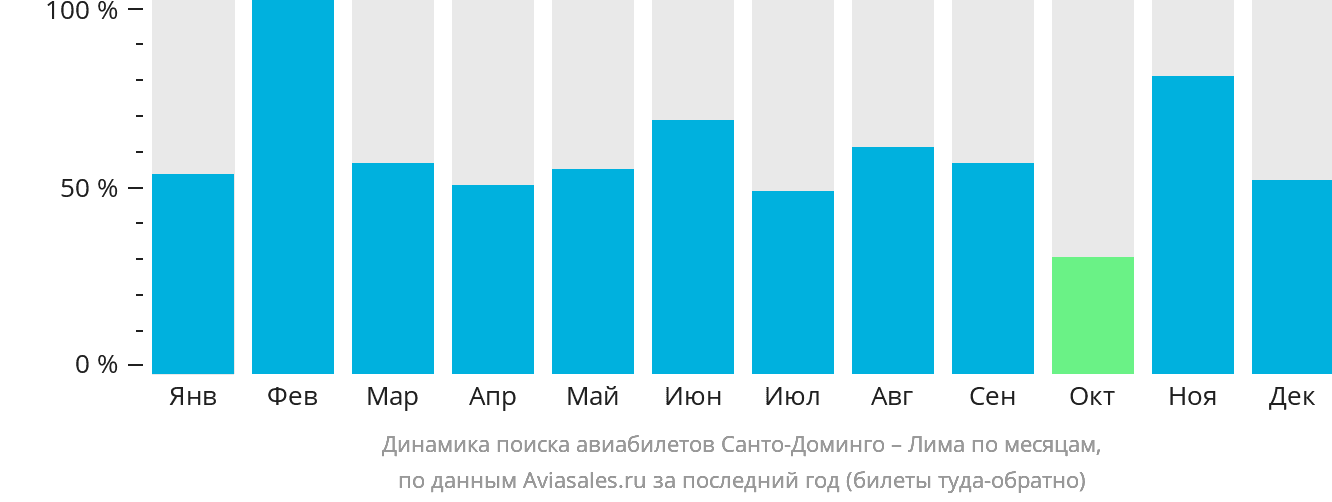 Динамика поиска авиабилетов из Санто-Доминго в Лиму по месяцам