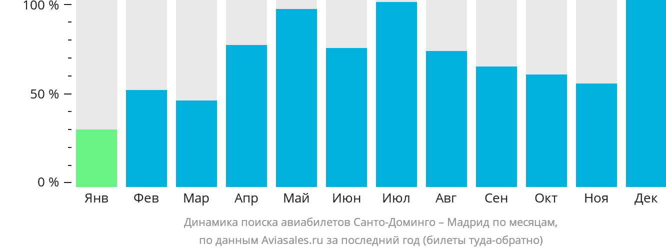 Динамика поиска авиабилетов из Санто-Доминго в Мадрид по месяцам