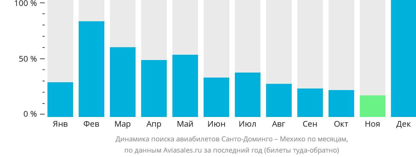 Динамика поиска авиабилетов из Санто-Доминго в Мехико по месяцам