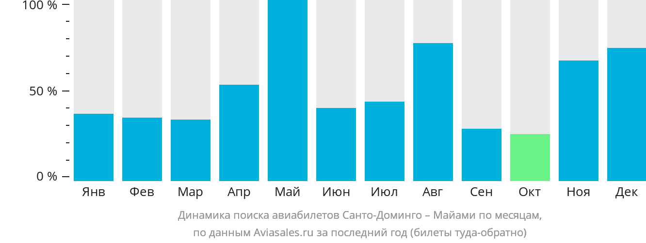 Динамика поиска авиабилетов из Санто-Доминго в Майами по месяцам