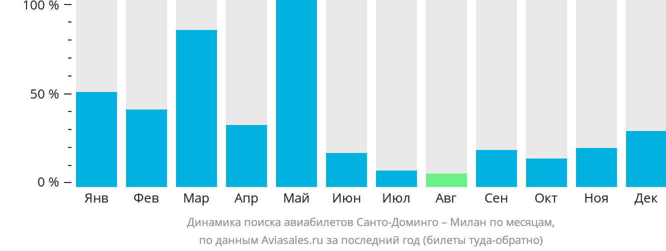 Динамика поиска авиабилетов из Санто-Доминго в Милан по месяцам