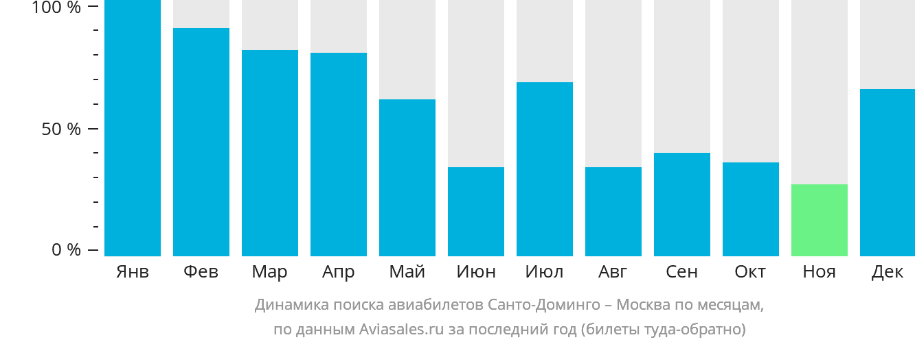Динамика поиска авиабилетов из Санто-Доминго в Москву по месяцам