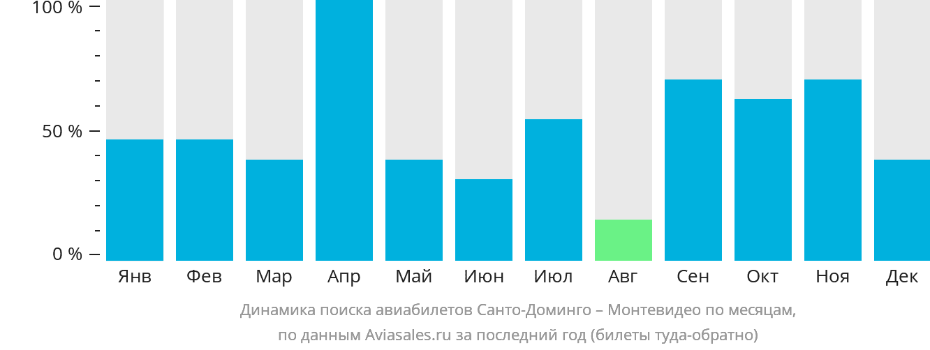 Динамика поиска авиабилетов из Санто-Доминго в Монтевидео по месяцам