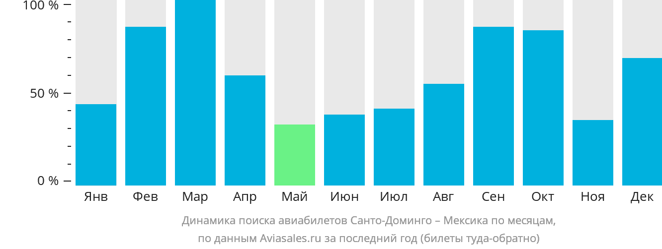 Динамика поиска авиабилетов из Санто-Доминго в Мексику по месяцам