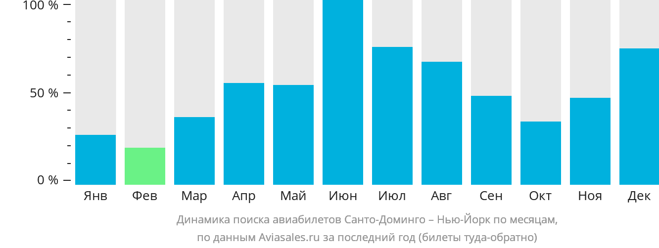 Динамика поиска авиабилетов из Санто-Доминго в Нью-Йорк по месяцам