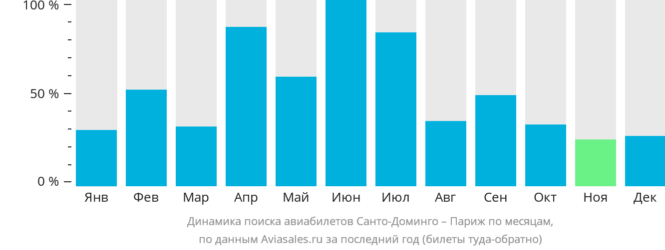 Динамика поиска авиабилетов из Санто-Доминго в Париж по месяцам