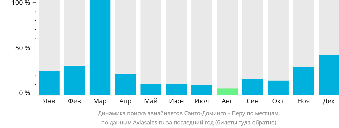 Динамика поиска авиабилетов из Санто-Доминго в Перу по месяцам