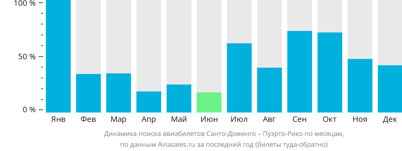 Динамика поиска авиабилетов из Санто-Доминго в Пуэрто-Рико по месяцам