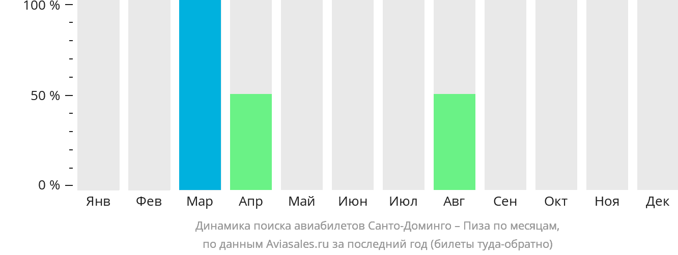 Динамика поиска авиабилетов из Санто-Доминго в Пизу по месяцам