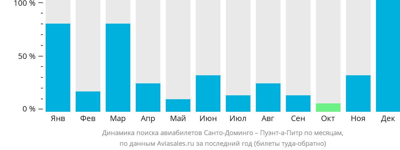 Динамика поиска авиабилетов из Санто-Доминго в Пуэнт-а-Питр по месяцам