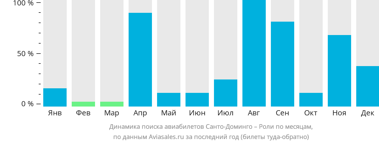 Динамика поиска авиабилетов из Санто-Доминго в Роли по месяцам