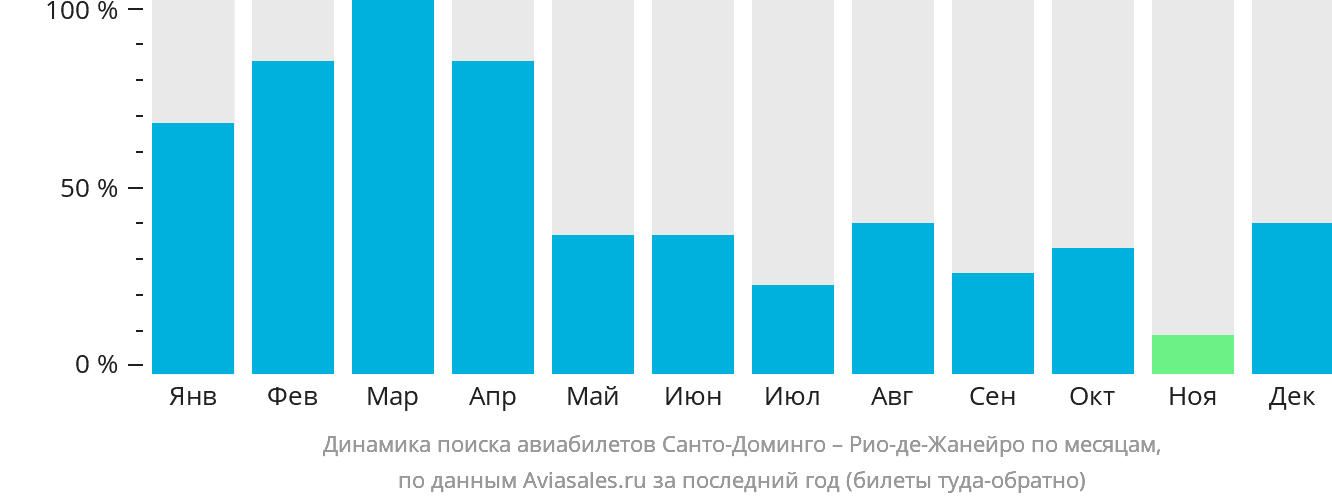 Динамика поиска авиабилетов из Санто-Доминго в Рио-де-Жанейро по месяцам