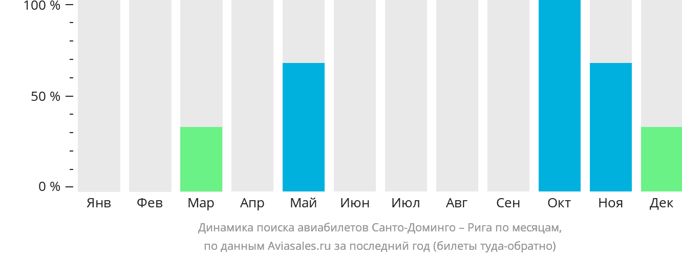Динамика поиска авиабилетов из Санто-Доминго в Ригу по месяцам