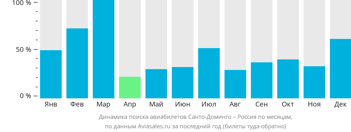 Динамика поиска авиабилетов из Санто-Доминго в Россию по месяцам
