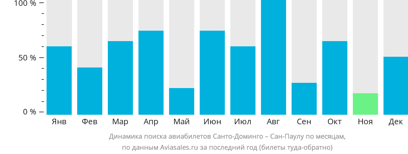 Динамика поиска авиабилетов из Санто-Доминго в Сан-Паулу по месяцам
