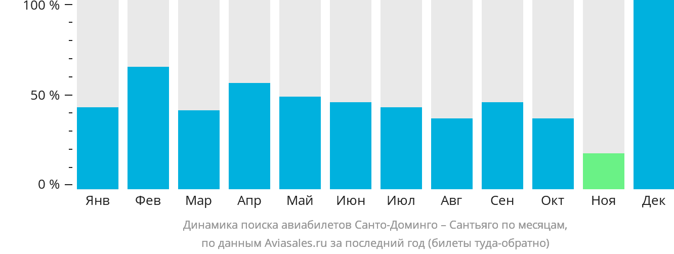Динамика поиска авиабилетов из Санто-Доминго в Сантьяго по месяцам