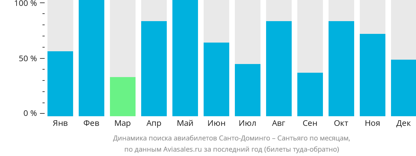 Динамика поиска авиабилетов из Санто-Доминго в Сантьяго-де-Куба по месяцам