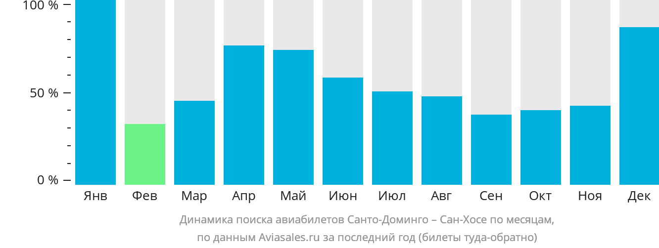 Динамика поиска авиабилетов из Санто-Доминго в Сан-Хосе по месяцам