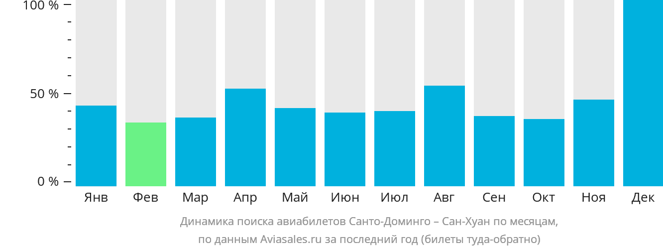 Динамика поиска авиабилетов из Санто-Доминго в Сан-Хуан по месяцам