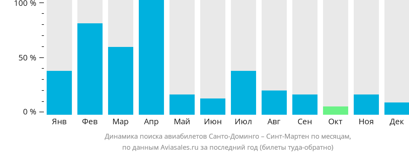Динамика поиска авиабилетов из Санто-Доминго на Синт-Мартен по месяцам
