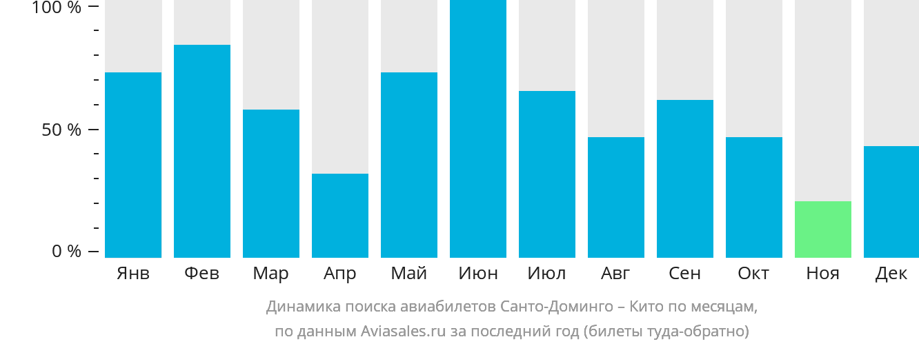 Динамика поиска авиабилетов из Санто-Доминго в Кито по месяцам