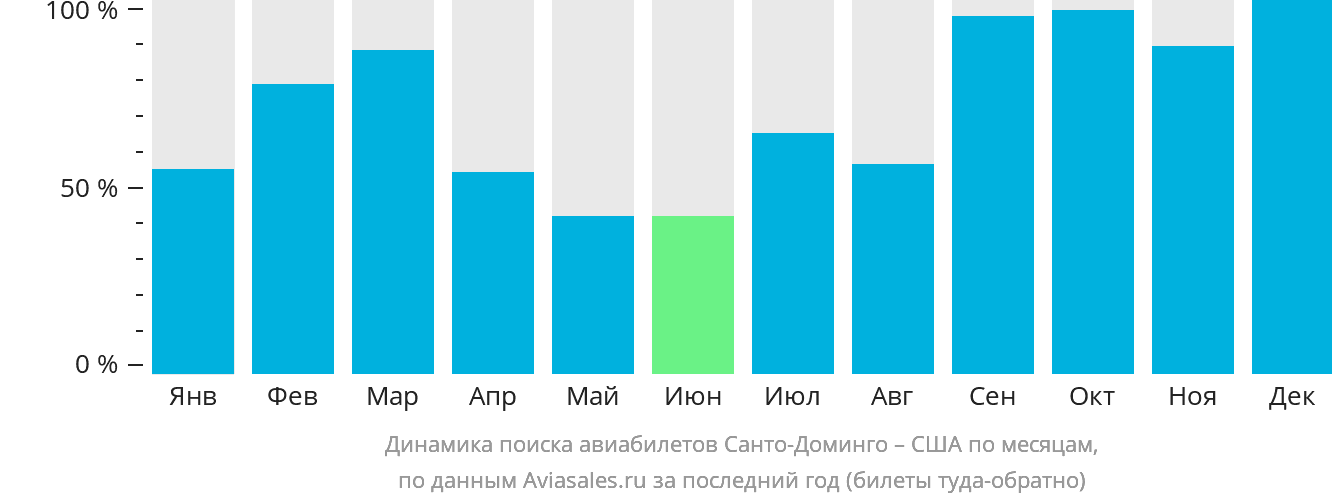 Динамика поиска авиабилетов из Санто-Доминго в США по месяцам