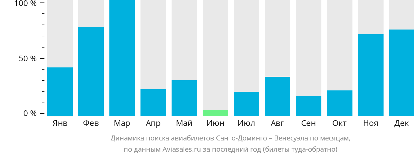 Динамика поиска авиабилетов из Санто-Доминго в Венесуэлу по месяцам