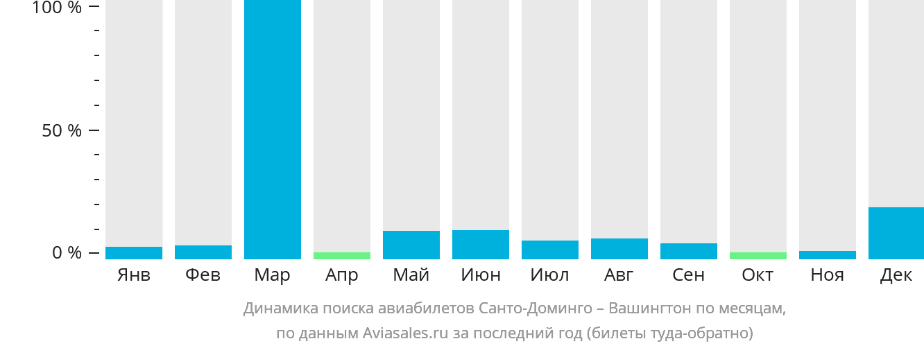 Динамика поиска авиабилетов из Санто-Доминго в Вашингтон по месяцам