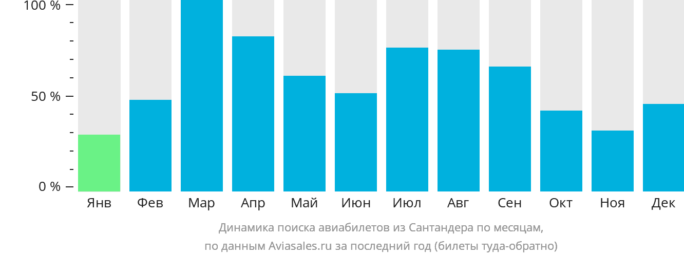 Динамика поиска авиабилетов из Сантандера по месяцам