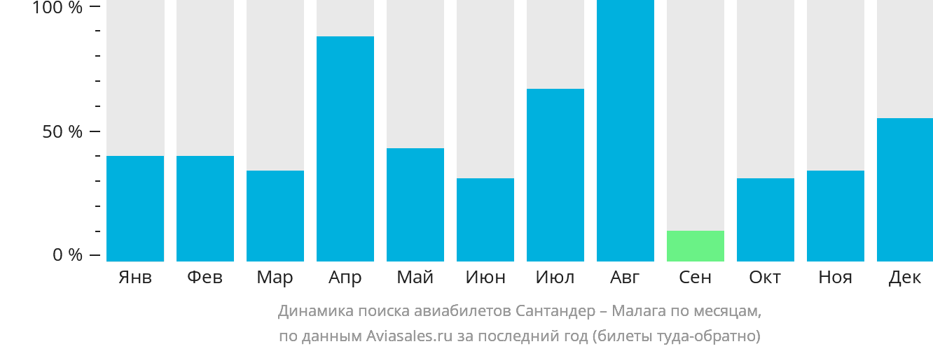 Динамика поиска авиабилетов из Сантандера в Малагу по месяцам