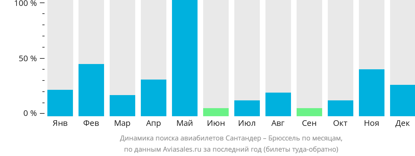 Динамика поиска авиабилетов из Сантандера в Брюссель по месяцам