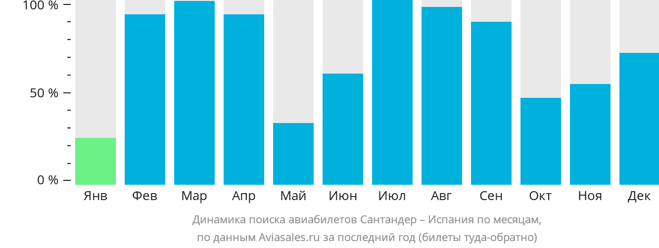 Динамика поиска авиабилетов из Сантандера в Испанию по месяцам