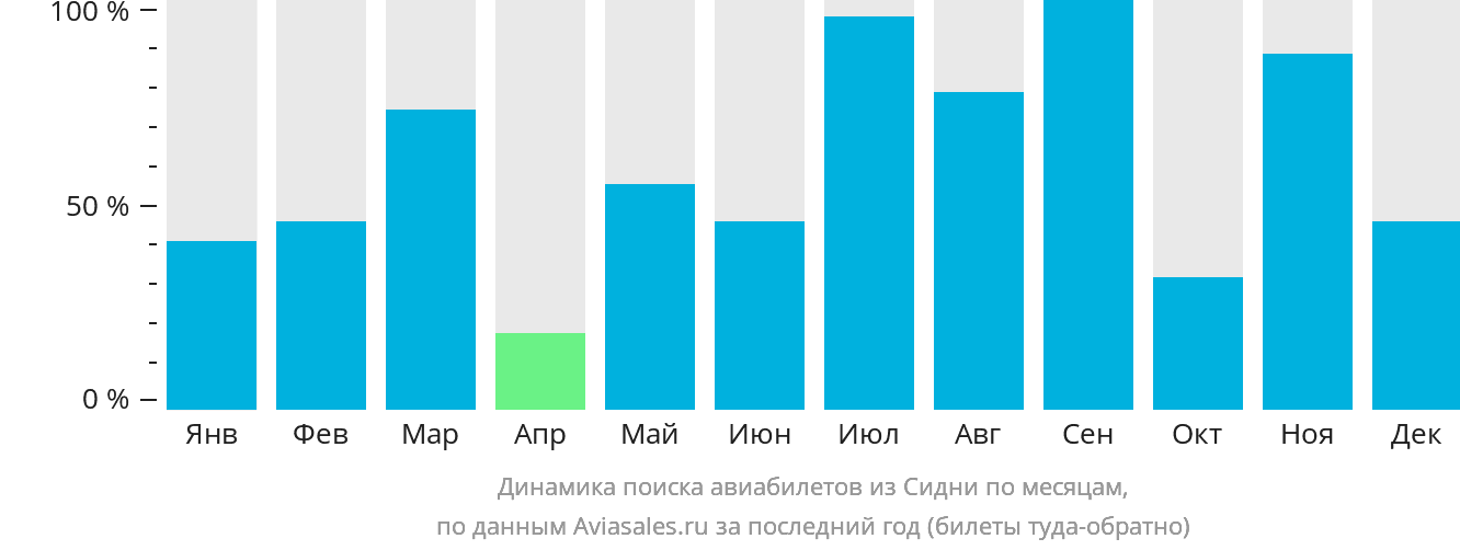 Динамика поиска авиабилетов из Сидни по месяцам
