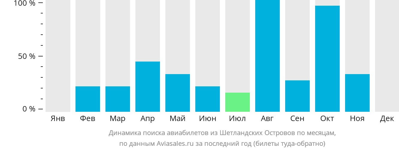 Динамика поиска авиабилетов из Шетландских Островов по месяцам