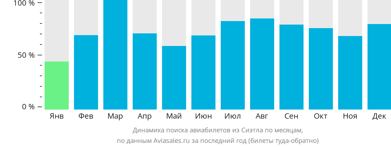 Динамика поиска авиабилетов из Сиэтла по месяцам