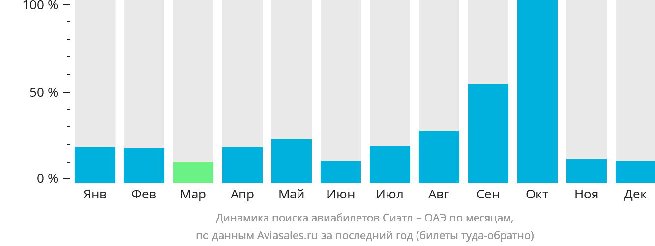 Динамика поиска авиабилетов из Сиэтла в ОАЭ по месяцам