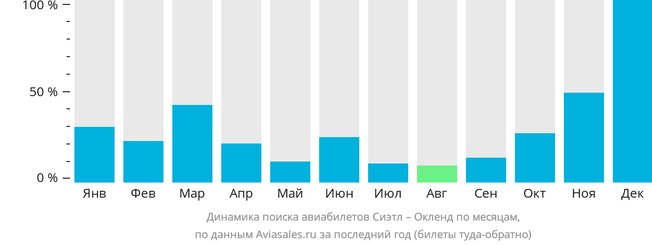 Динамика поиска авиабилетов из Сиэтла в Окленд по месяцам