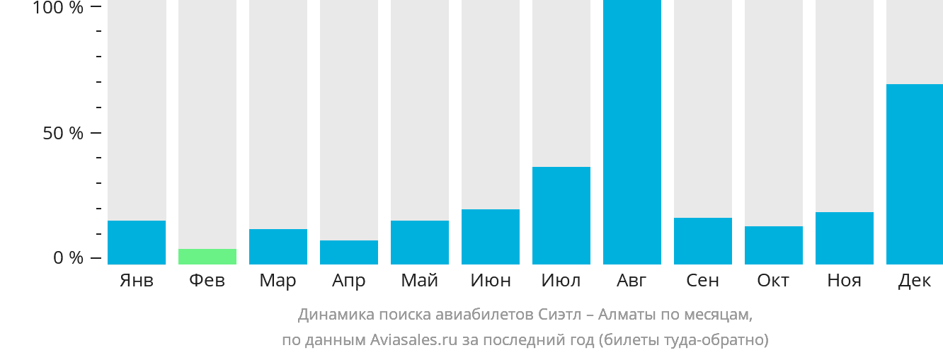 Динамика поиска авиабилетов из Сиэтла в Алматы по месяцам