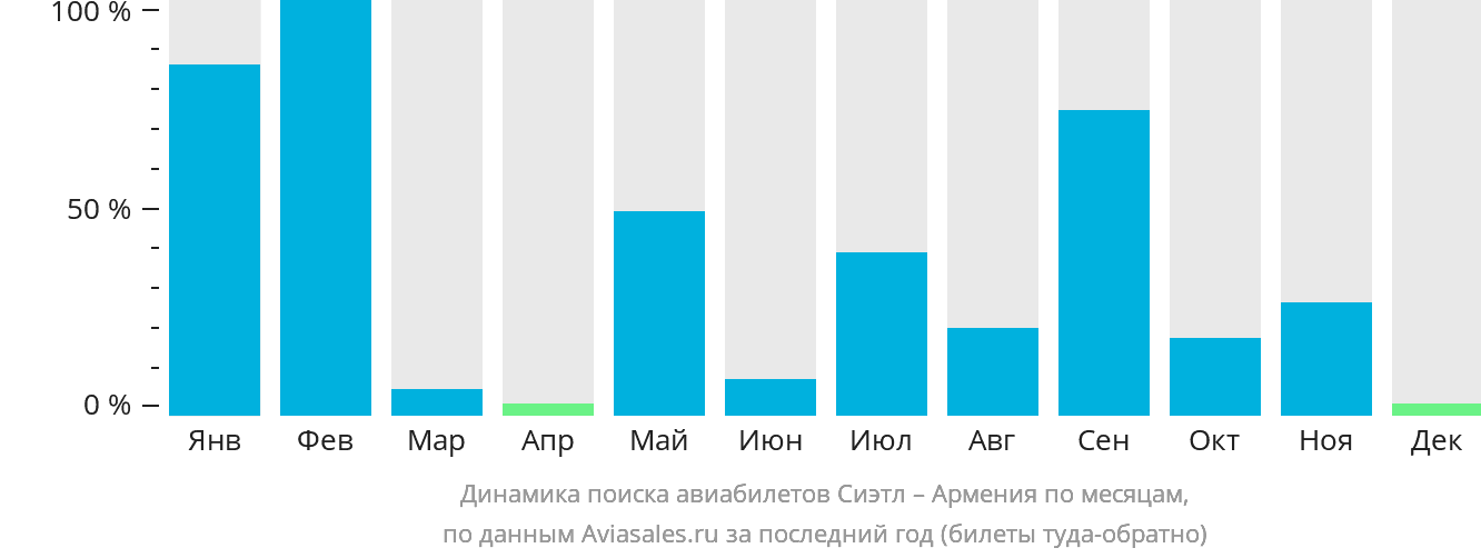 Динамика поиска авиабилетов из Сиэтла в Армению по месяцам