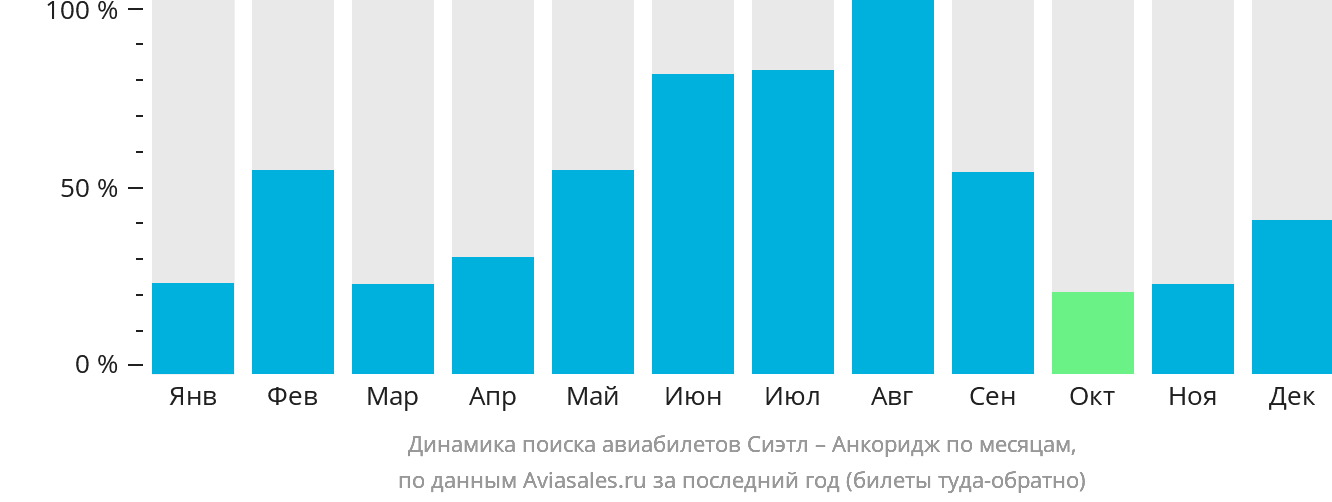 Динамика поиска авиабилетов из Сиэтла в Анкоридж по месяцам
