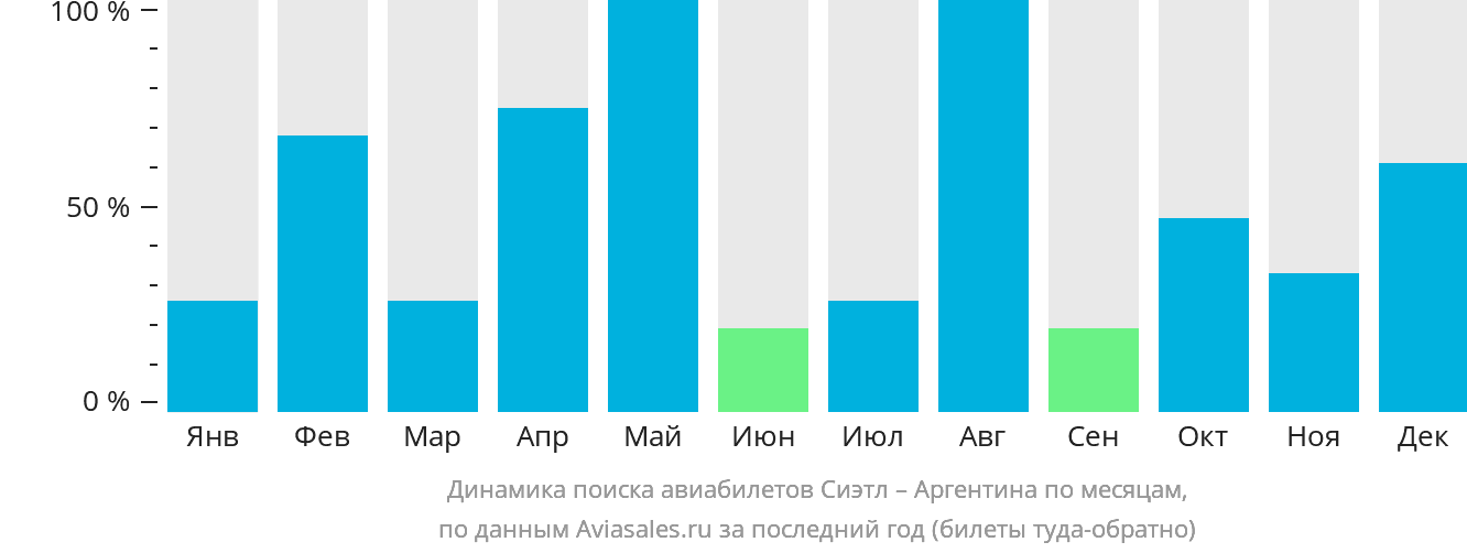 Динамика поиска авиабилетов из Сиэтла в Аргентину по месяцам