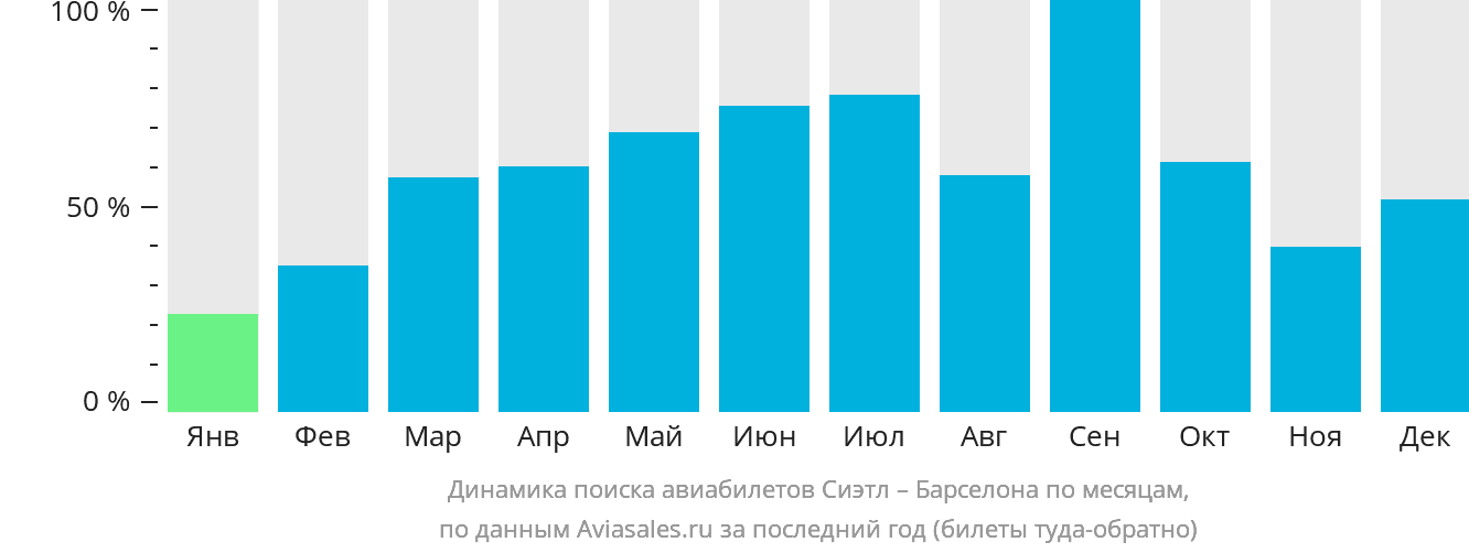 Динамика поиска авиабилетов из Сиэтла в Барселону по месяцам