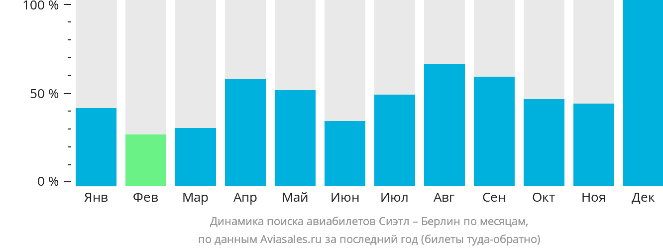 Динамика поиска авиабилетов из Сиэтла в Берлин по месяцам