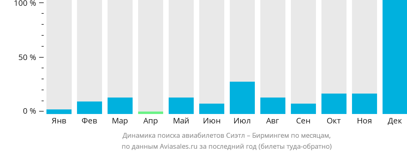 Динамика поиска авиабилетов из Сиэтла в Бирмингем по месяцам