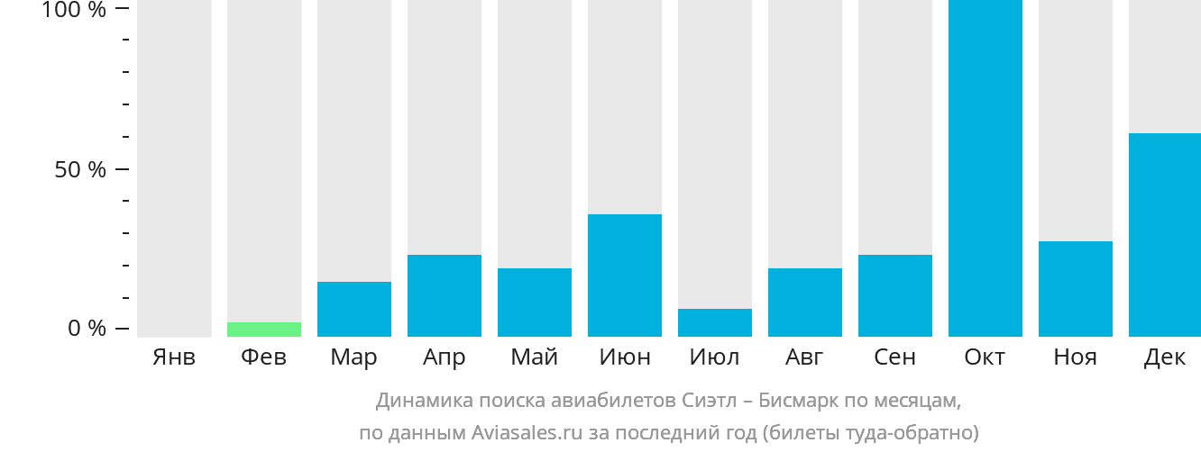Динамика поиска авиабилетов из Сиэтла в Бисмарк по месяцам
